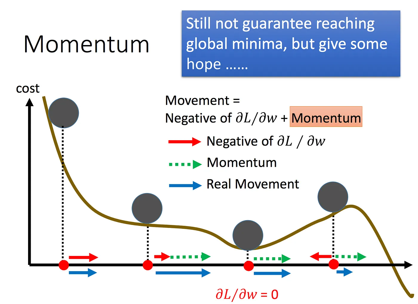 momemtum