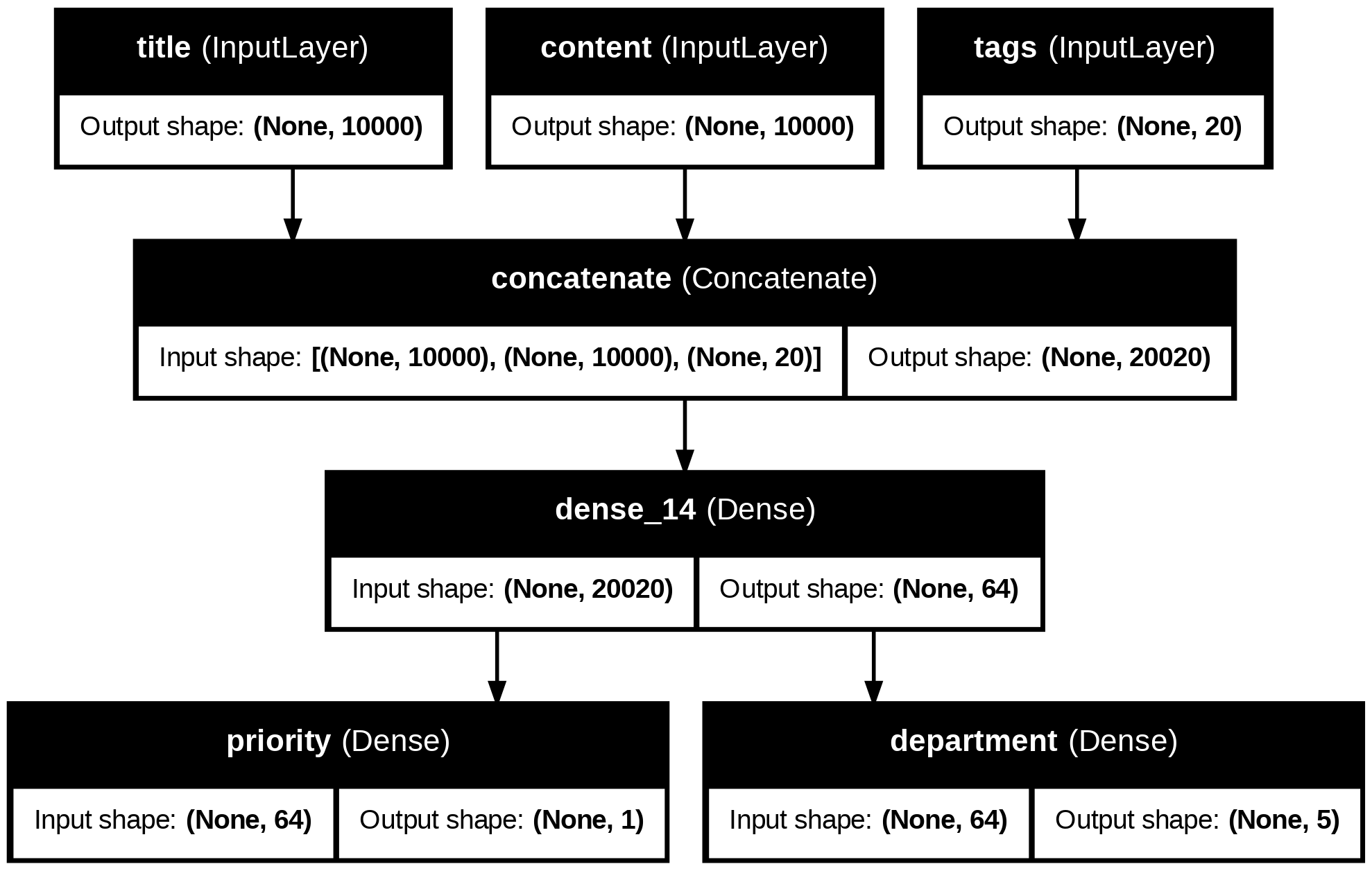 plot_model