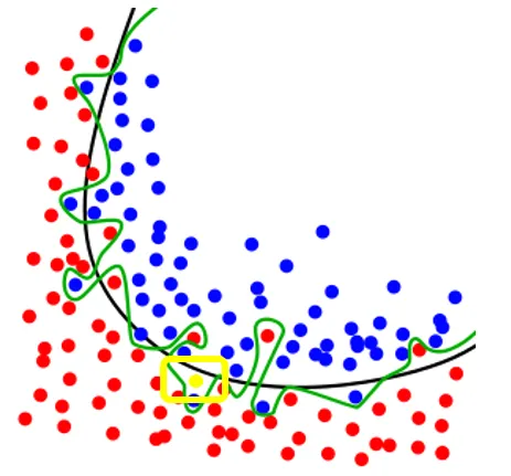 overfitting